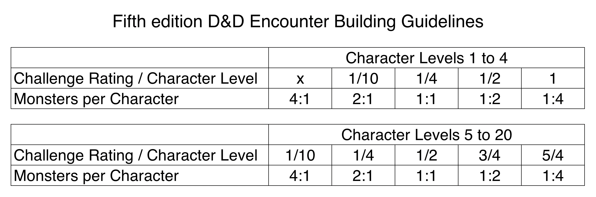dmg encounter building